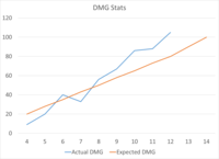 3.P Character Creation Tutorial+Tiered Gestalt Base Stats+DMG Stats