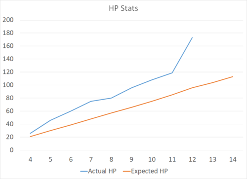 3.P Character Progression Guidelines+HP Stats