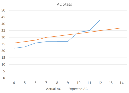 3.P Character Progression Guidelines+AC Stats