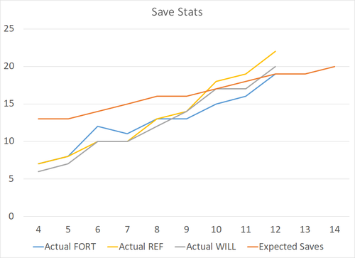 3.P Character Progression Guidelines+Save Stats