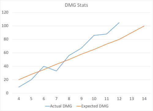 3.P Character Progression Guidelines+DMG Stats