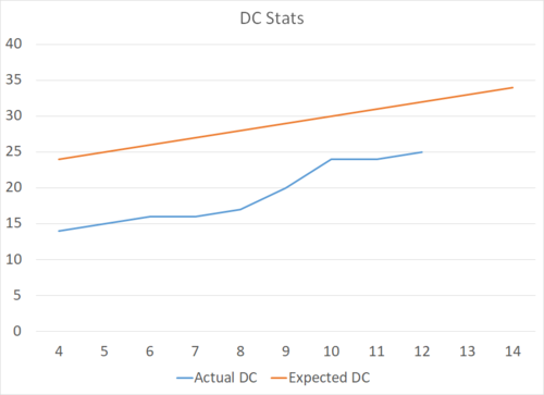 3.P Character Progression Guidelines+DC Stats