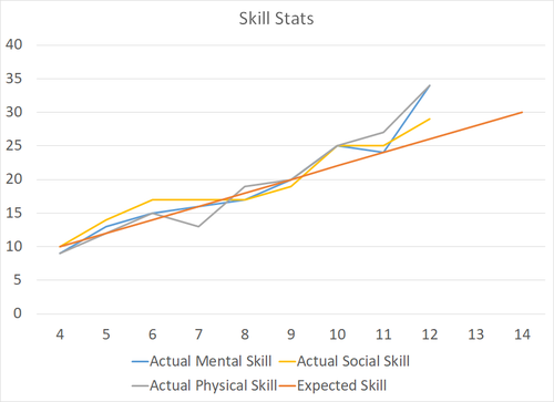 3.P Character Progression Guidelines+Skill Stats